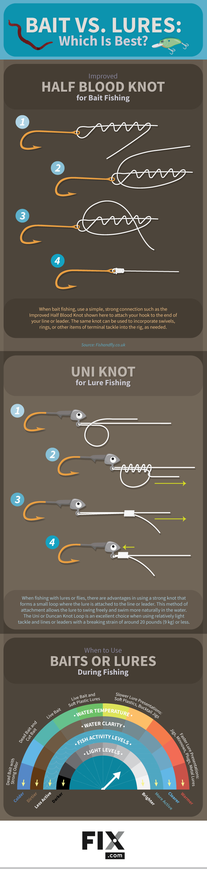 Fishing Knots for Bait and Lures