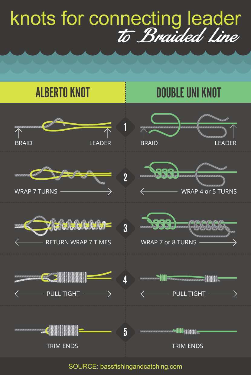 Graphic showing how to connect braided line to a fluorocarbon line for the leader.