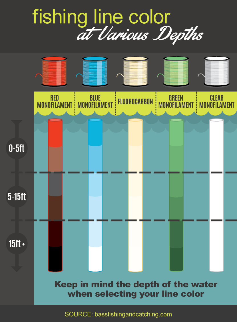 Fishing Line Strength Charts: Monofilament, Fluorocarbon and Braided Line