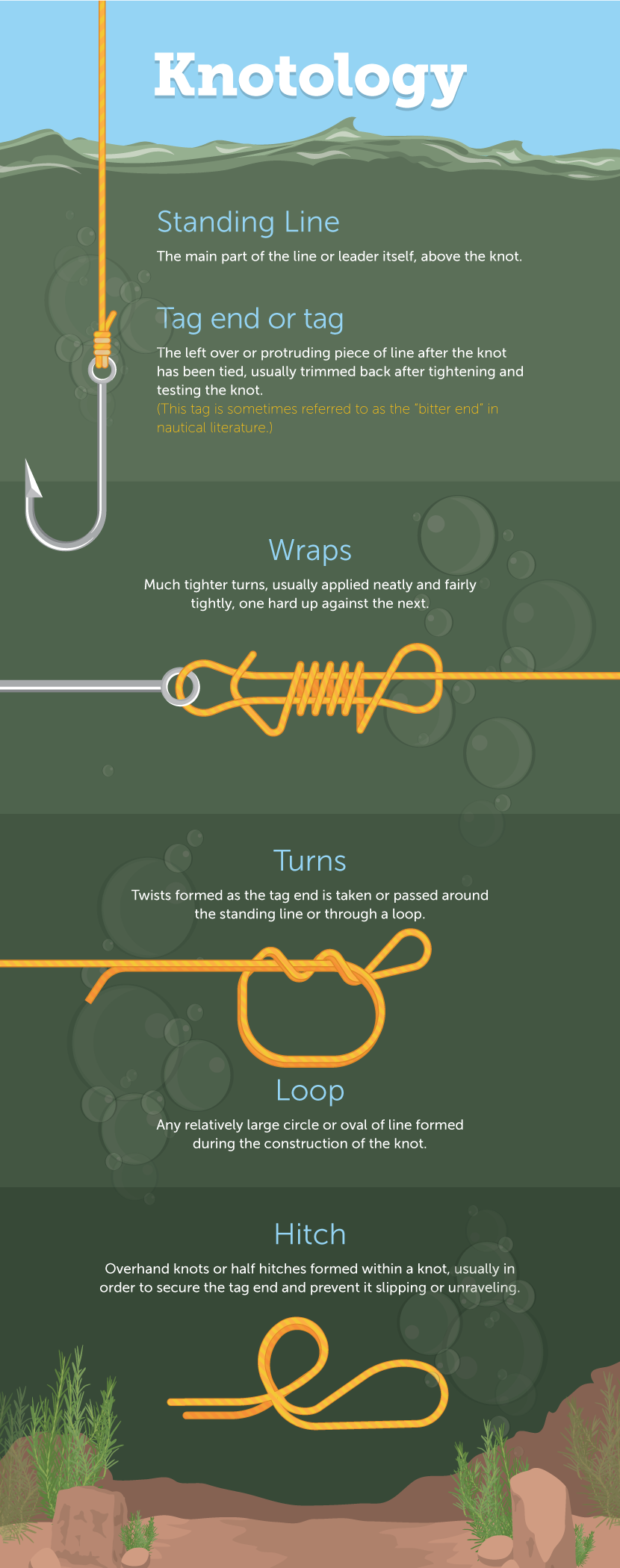 Diagram showing how to tie fishing knots