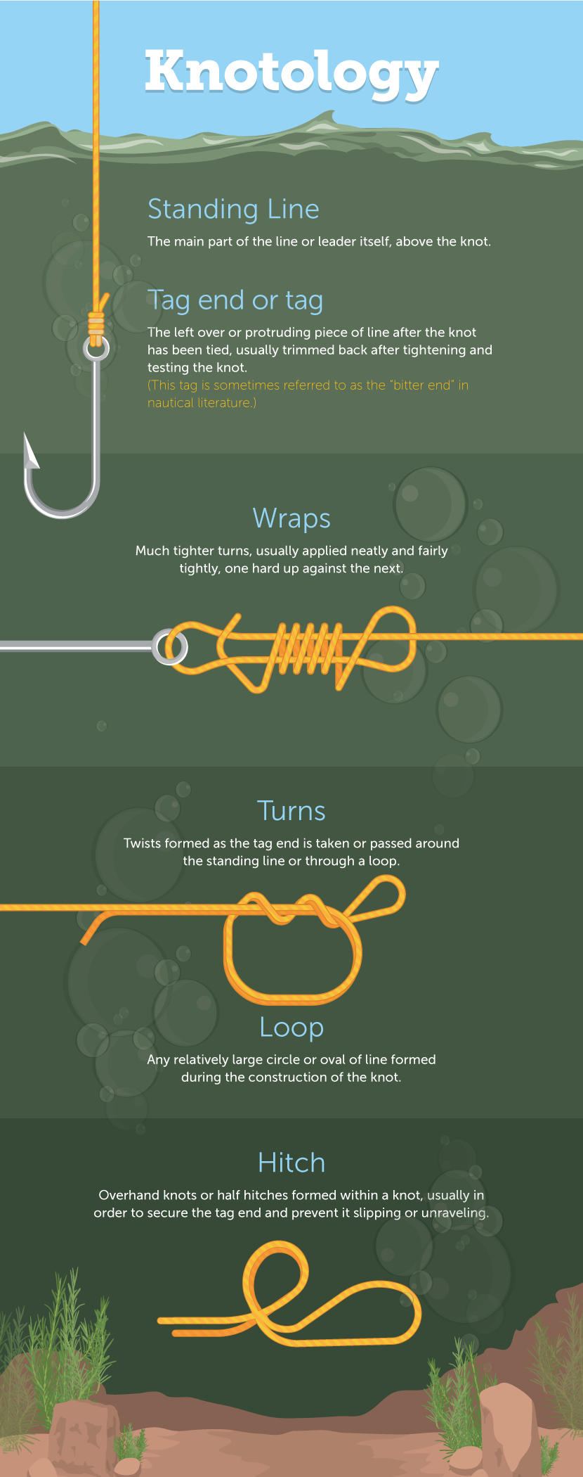 Fluorocarbon To Braided Line Fishing Knot, Slick Connection 